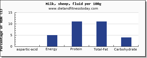 aspartic acid and nutrition facts in milk per 100g